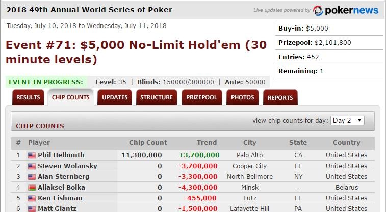 WSOP 2018前线报道：Phil Hellmuth赢获个人第15条WSOP金手链！