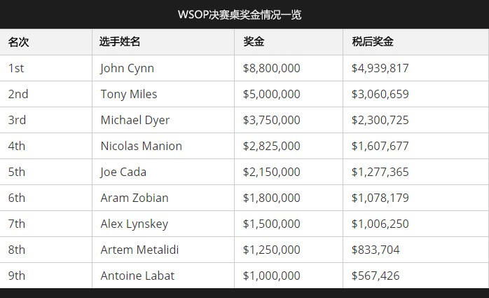 ​美国国税局再次成为WSOP主赛事最大赢家！
