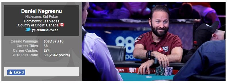 Daniel Negreanu：个人扑克累积收入超过1亿美元是有可能的