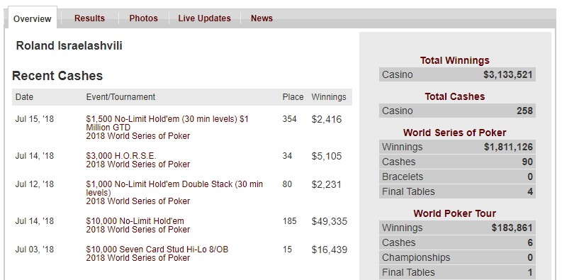 Roland Israelashvili：没有金手链的WSOP钱圈常客牌手