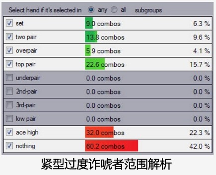 ​如何打败总是下注的对手？