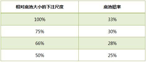 如何根据下注尺度做出最有利可图的决定（第二版）