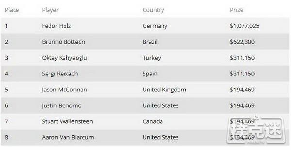 Fedor Holz单挑赛夺冠，赢得第二条WSOP金手链