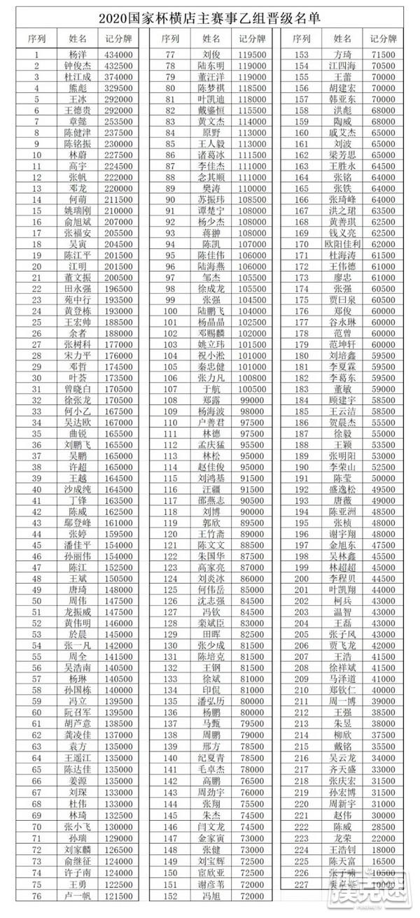 国家杯横店站 | 国字头赛事不负盛名！两天总人数突破1384人！