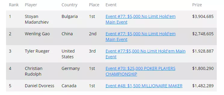 【GG扑克】GGPoker WSOP线上金手链大数据统计