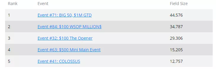 【GG扑克】GGPoker WSOP线上金手链大数据统计