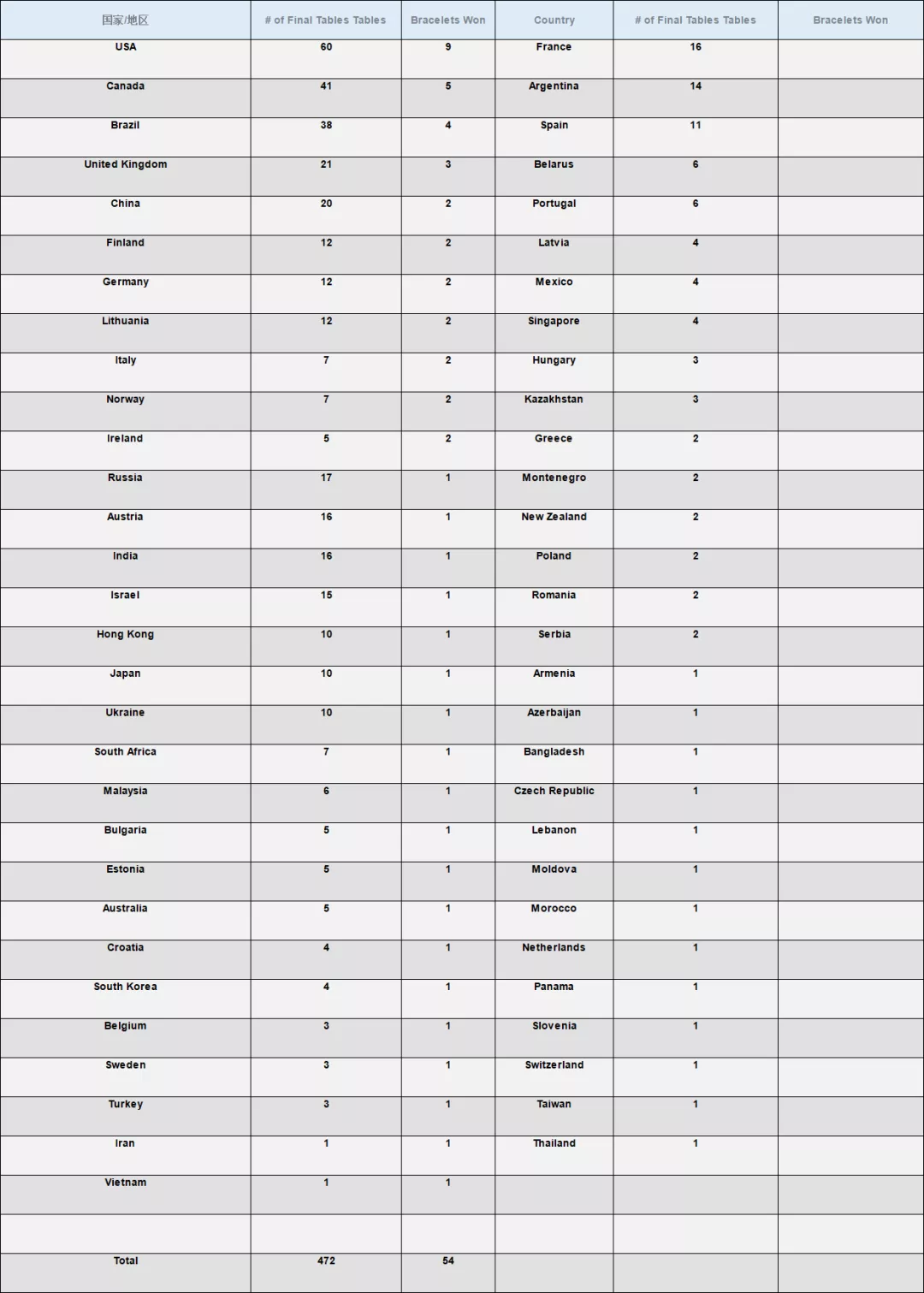 【GG扑克】GGPoker WSOP线上金手链大数据统计