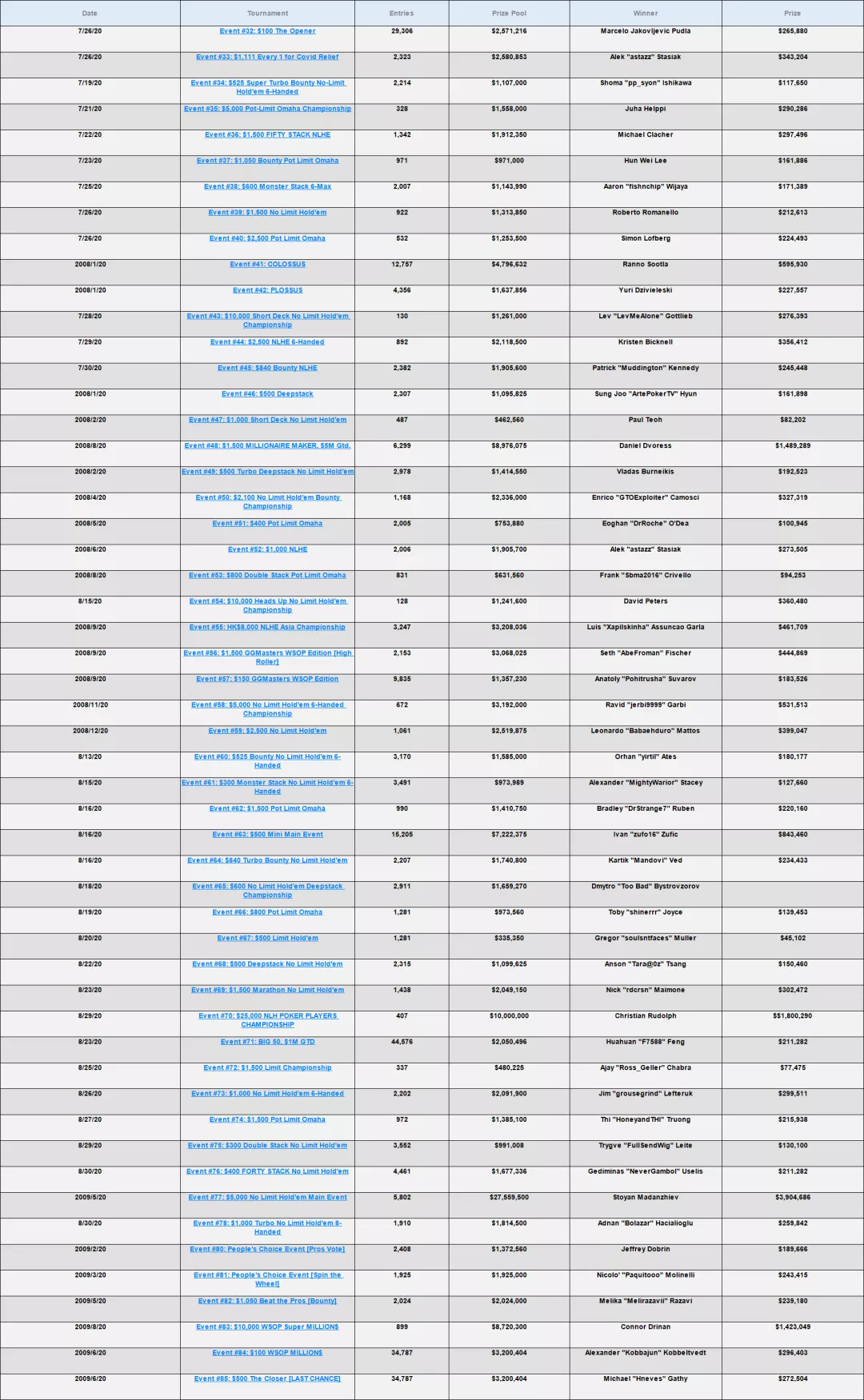 【GG扑克】GGPoker WSOP线上金手链大数据统计