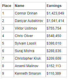 【GG扑克】Connor Drinan获得职业生涯首条金手链,还有丹牛的10万块