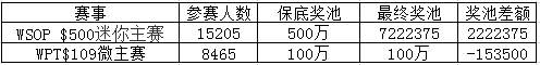 【GG扑克】WSOP与WPT之争，首届线上系列赛谁做得更好？