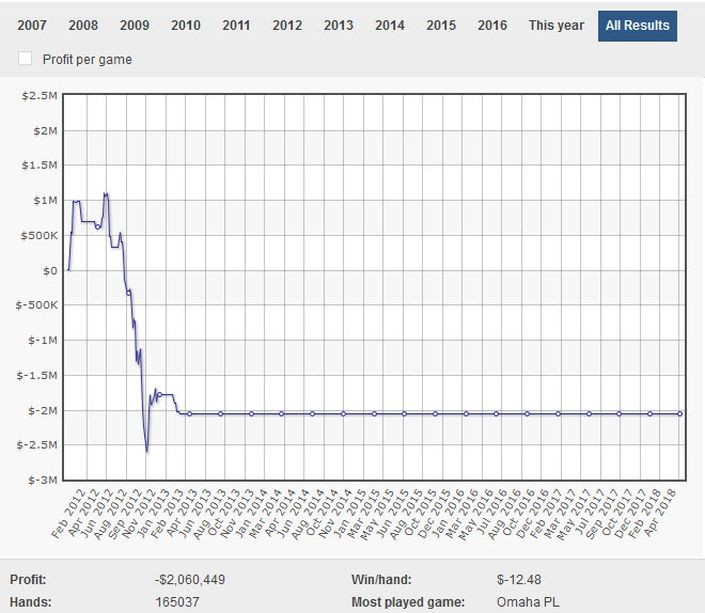 又一个被扒出输 $10,000,000+的牌手！