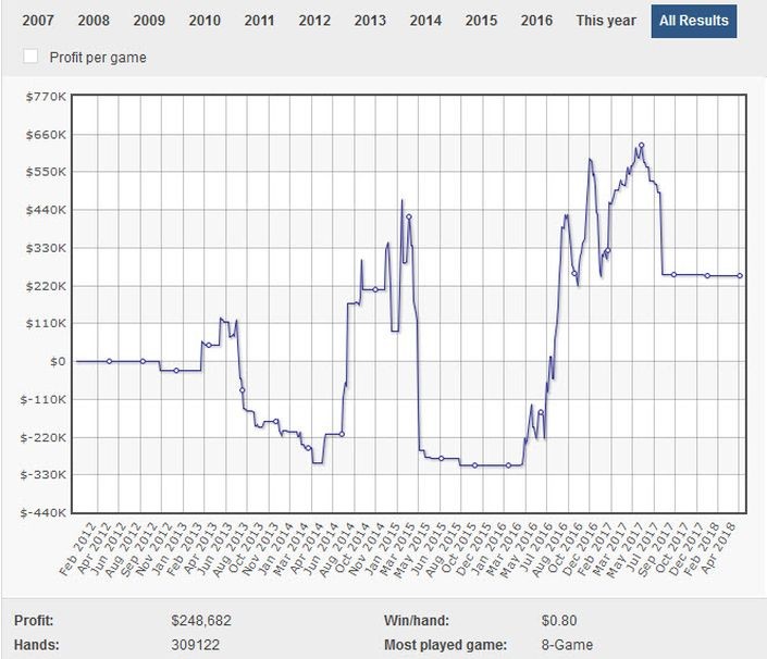 又一个被扒出输 $10,000,000+的牌手！