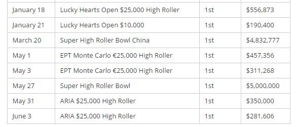 Justin Bonomo收获今年第8个赛事冠军