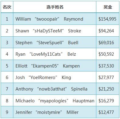 ​WSOP赛讯：William Reymond夺得首个线上金手镯锦标赛冠军