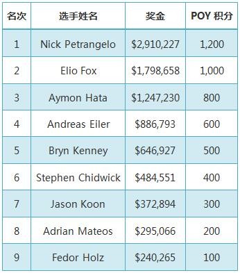 ​WSOP赛讯：Nick Petrangelo夺得10万美元买入豪客赛冠军