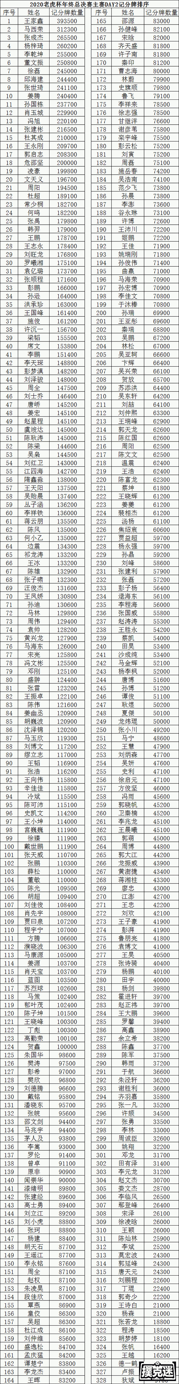 2020 TPC老虎杯年终总决赛 | 选手眼中的老虎杯，共328人晋级主赛Day2！