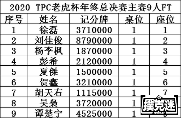 2020 TPC老虎杯年终总决赛 | 选出您心中的王者，为他投上宝贵的一票！