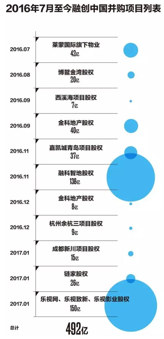 【GG扑克】168亿救命钱36天敲定,扒一扒融创投资乐视的背后故事