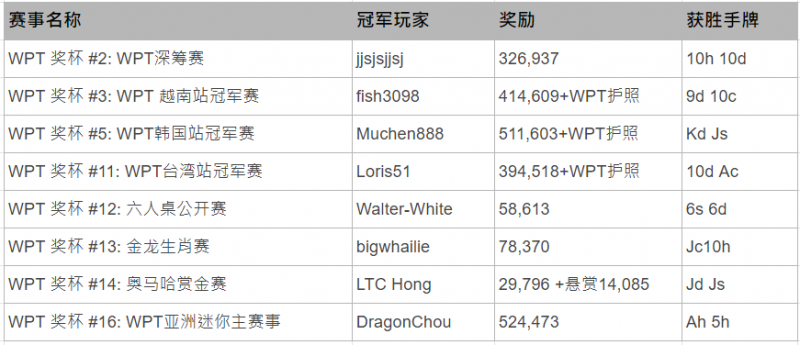 【GG扑克】WPT百万亚洲主赛周日开打！11月