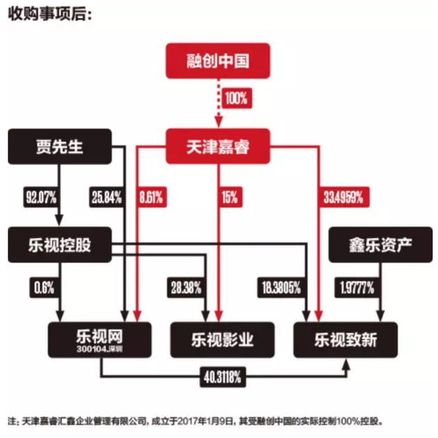 【GG扑克】168亿救命钱36天敲定,扒一扒融创投资乐视的背后故事
