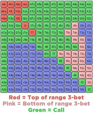 ​你需要经常3bet的原因