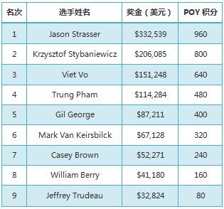 ​Jason Strasser赢得2018 WSOP巡回赛巧克陶站主赛事冠军