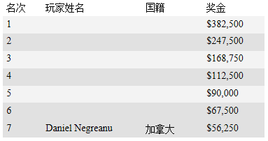 Phil Hellmuth打入美国扑克公开赛混合锦标赛决赛桌