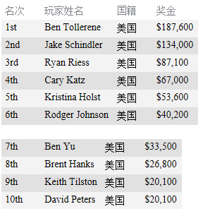 1518085404192625.png 【GG扑克】Ben Tollerene取得美国扑克公开赛第五项赛事冠军