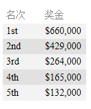 美国扑克公开赛主赛事决赛桌：丹牛强势晋级！