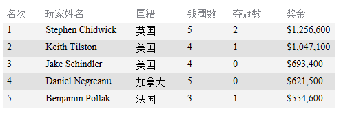 Keith Tilston取得美国扑克公开赛主赛事冠军