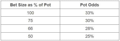 面对任意下注尺度如何做出最有利可图的决定