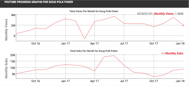 Doug Polk的加密货币频道订阅量超过扑克频道