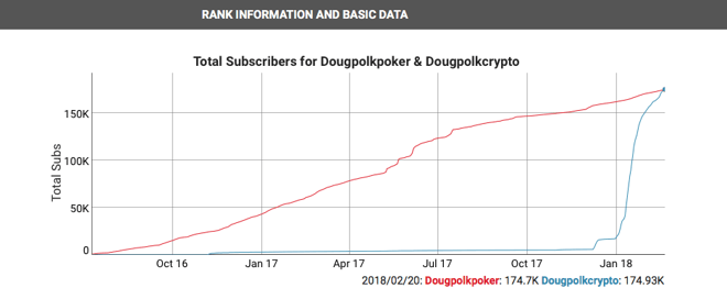 Doug Polk的加密货币频道订阅量超过扑克频道