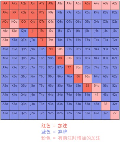 ​如何根据前注是否存在而调整你的锦标赛策略