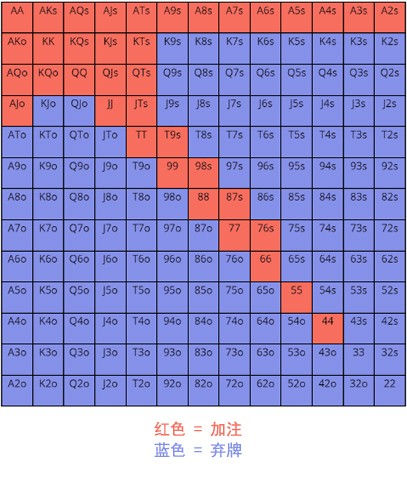 ​如何根据前注是否存在而调整你的锦标赛策略