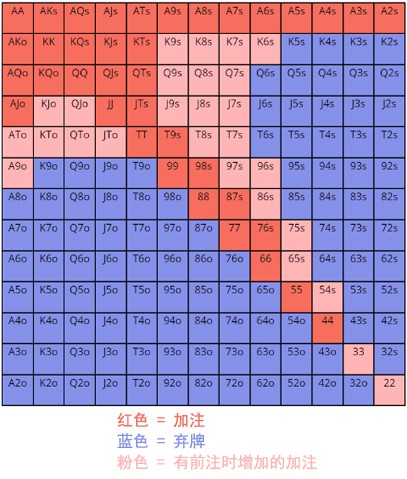 ​如何根据前注是否存在而调整你的锦标赛策略