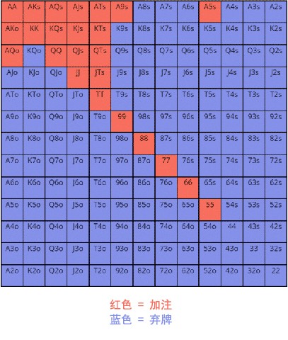 ​如何根据前注是否存在而调整你的锦标赛策略