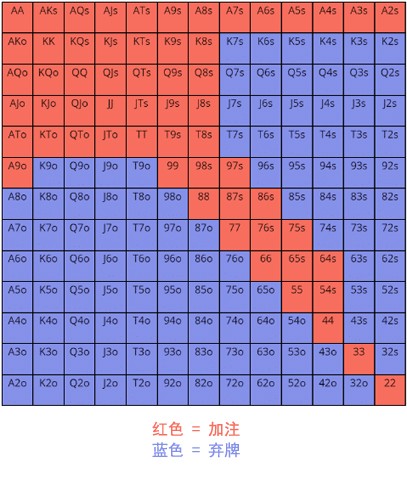 ​如何根据前注是否存在而调整你的锦标赛策略