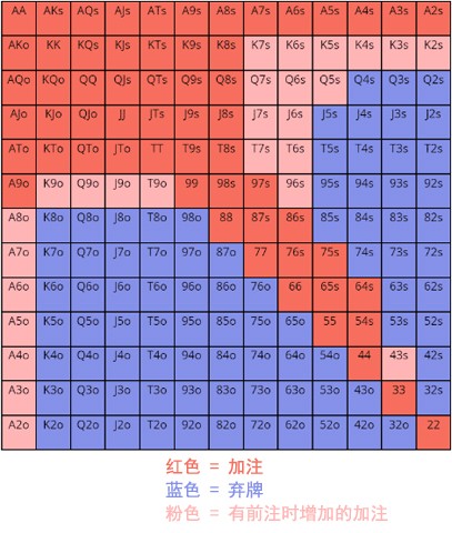 ​如何根据前注是否存在而调整你的锦标赛策略