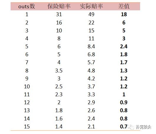 扑克中的心理学（2）明知道保险不划算，但你为什么还要买？