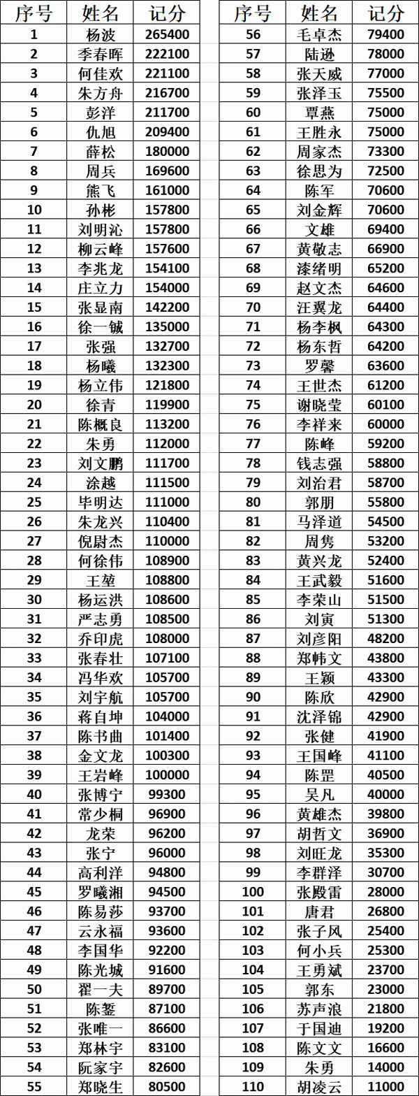 2020CPG三亚大师赛｜杨波以265400记分牌率先领跑！