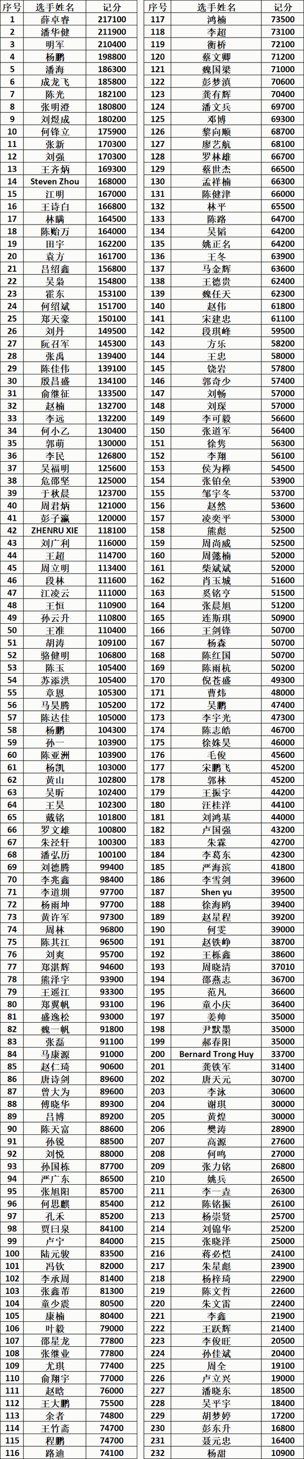 2020CPG三亚大师赛 | 主赛事共567人次参赛，B组薛卓睿领衔232人晋级下一轮！