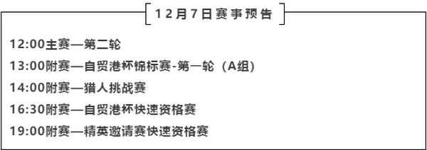 2020CPG三亚大师赛 | 主赛事共567人次参赛，B组薛卓睿领衔232人晋级下一轮！