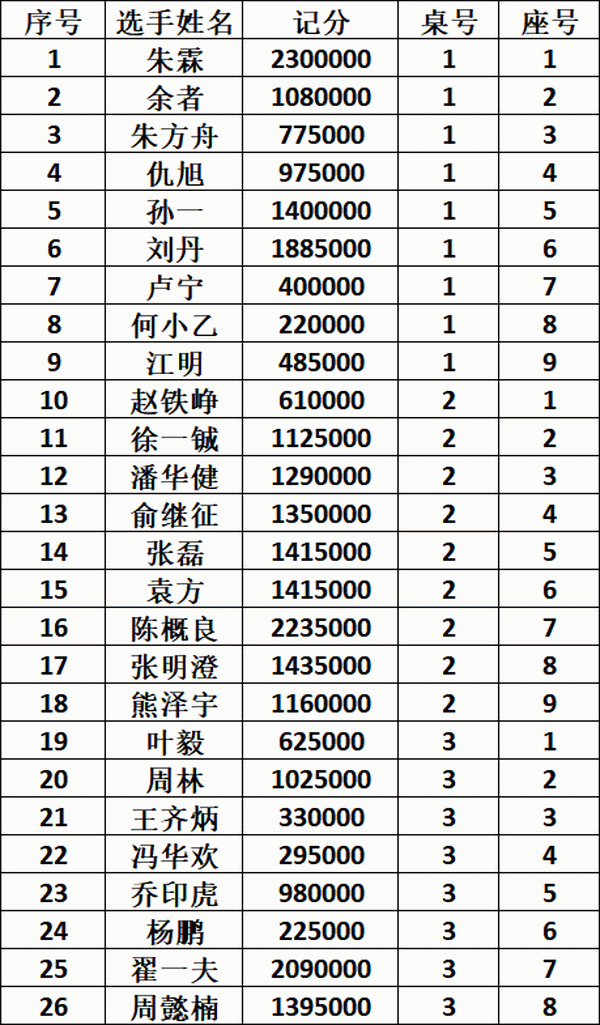 2020CPG三亚大师赛 | 陈书曲遗憾成为泡沫男孩，朱霖领衔26人晋级下一轮！