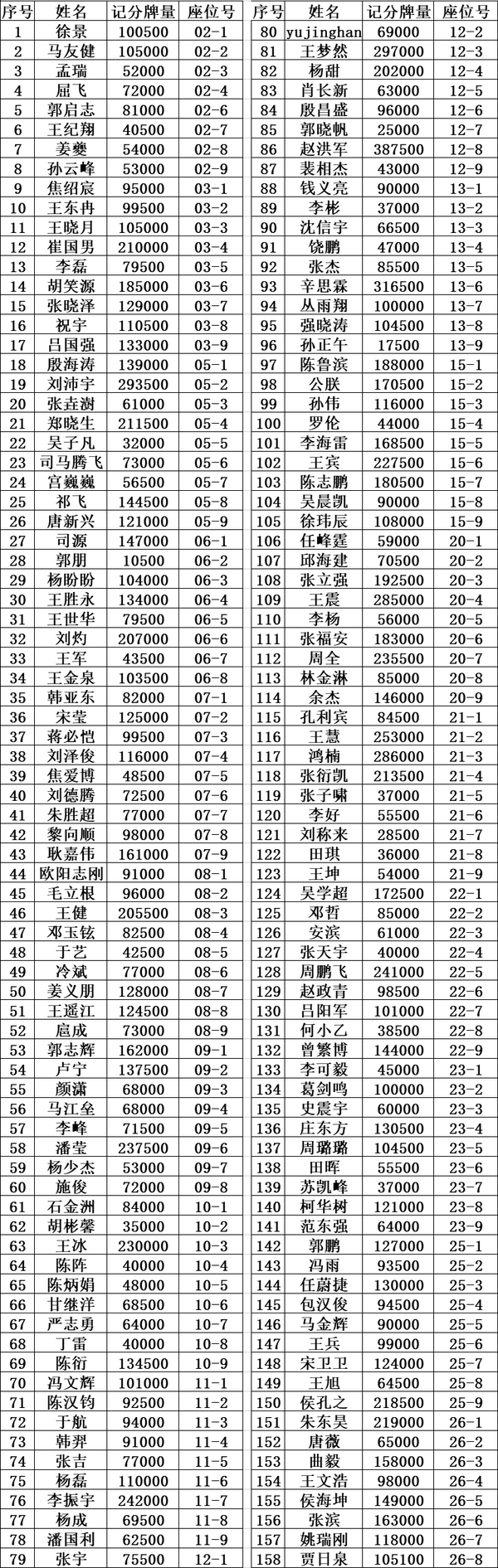 泰山杯｜主赛事Day1D组战罢王梦然297,000记分牌领跑 158人决战Day2！