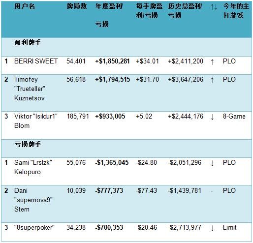 你知道今年网络扑克的最大赢家和输家吗？