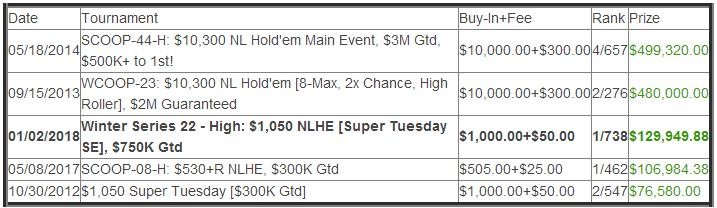 MARTIN &quot;M.NOSBOCAJ&quot; JACOBSON赢得PS超级周二特别专场赛冠军
