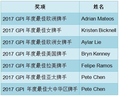 2017 GPI年度最佳牌手火热出炉