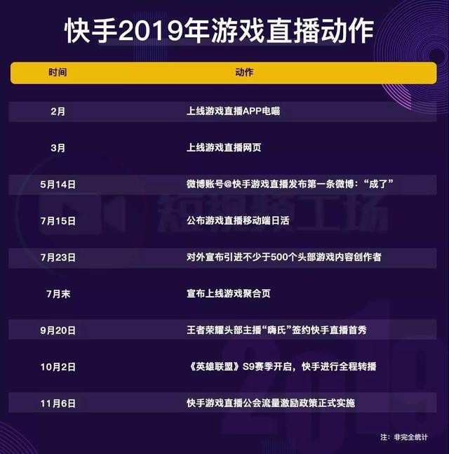 游戏直播“四雄纷争”！快手抱紧腾讯，B站8亿买独播&#8230;&#8230;