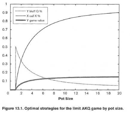 扑克中的数学65：AKQ游戏（2）